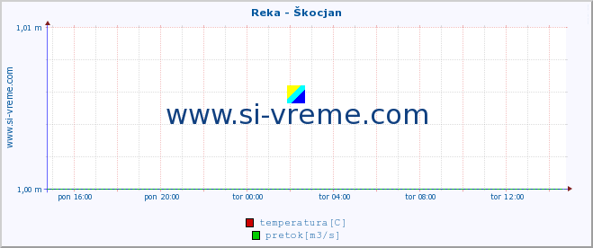 POVPREČJE :: Reka - Škocjan :: temperatura | pretok | višina :: zadnji dan / 5 minut.