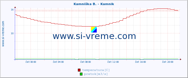 POVPREČJE :: Reka - Škocjan :: temperatura | pretok | višina :: zadnji dan / 5 minut.