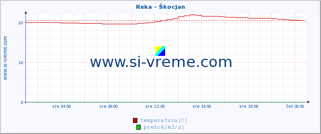 POVPREČJE :: Reka - Škocjan :: temperatura | pretok | višina :: zadnji dan / 5 minut.