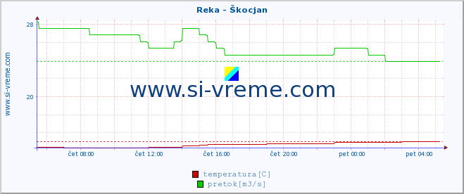 POVPREČJE :: Reka - Škocjan :: temperatura | pretok | višina :: zadnji dan / 5 minut.