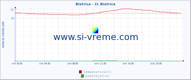 POVPREČJE :: Bistrica - Il. Bistrica :: temperatura | pretok | višina :: zadnji dan / 5 minut.