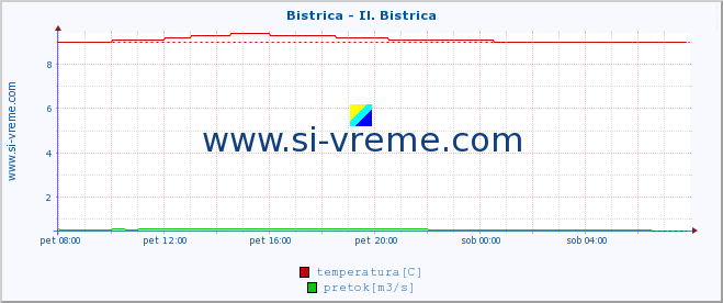 POVPREČJE :: Bistrica - Il. Bistrica :: temperatura | pretok | višina :: zadnji dan / 5 minut.