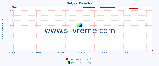 POVPREČJE :: Molja - Zarečica :: temperatura | pretok | višina :: zadnji dan / 5 minut.