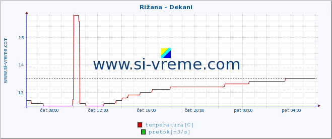 POVPREČJE :: Rižana - Dekani :: temperatura | pretok | višina :: zadnji dan / 5 minut.