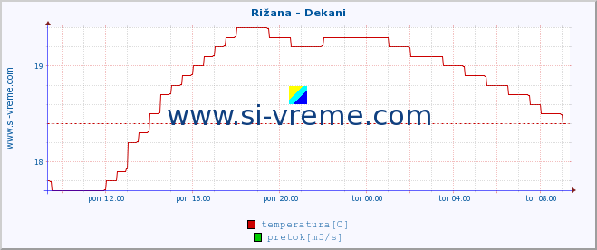 POVPREČJE :: Rižana - Dekani :: temperatura | pretok | višina :: zadnji dan / 5 minut.