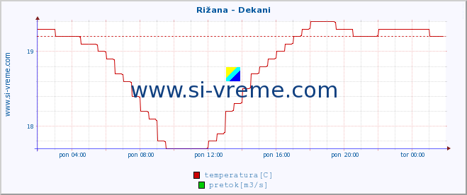 POVPREČJE :: Rižana - Dekani :: temperatura | pretok | višina :: zadnji dan / 5 minut.