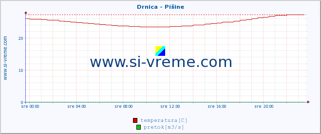 POVPREČJE :: Drnica - Pišine :: temperatura | pretok | višina :: zadnji dan / 5 minut.