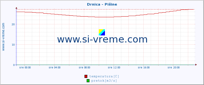 POVPREČJE :: Drnica - Pišine :: temperatura | pretok | višina :: zadnji dan / 5 minut.