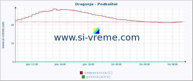 POVPREČJE :: Dragonja - Podkaštel :: temperatura | pretok | višina :: zadnji dan / 5 minut.