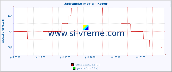 POVPREČJE :: Jadransko morje - Koper :: temperatura | pretok | višina :: zadnji dan / 5 minut.