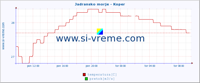 POVPREČJE :: Jadransko morje - Koper :: temperatura | pretok | višina :: zadnji dan / 5 minut.