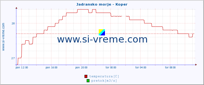 POVPREČJE :: Jadransko morje - Koper :: temperatura | pretok | višina :: zadnji dan / 5 minut.