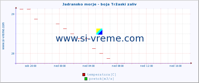 POVPREČJE :: Jadransko morje - boja Tržaski zaliv :: temperatura | pretok | višina :: zadnji dan / 5 minut.