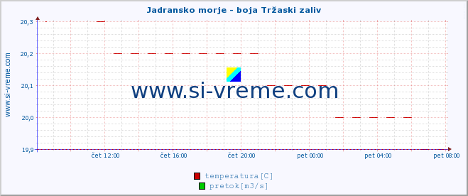 POVPREČJE :: Jadransko morje - boja Tržaski zaliv :: temperatura | pretok | višina :: zadnji dan / 5 minut.