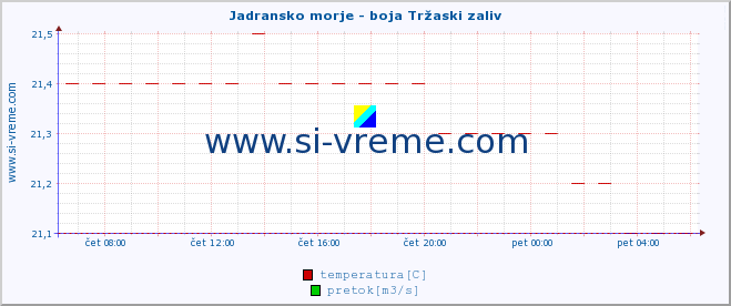 POVPREČJE :: Jadransko morje - boja Tržaski zaliv :: temperatura | pretok | višina :: zadnji dan / 5 minut.