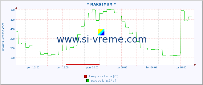 POVPREČJE :: * MAKSIMUM * :: temperatura | pretok | višina :: zadnji dan / 5 minut.