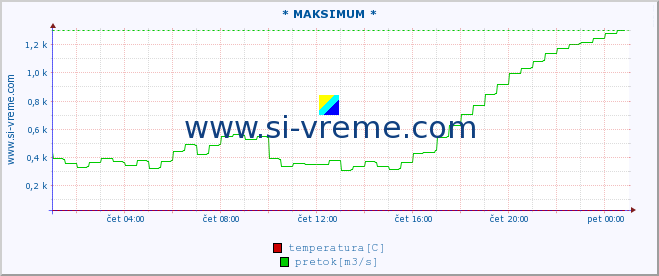 POVPREČJE :: * MAKSIMUM * :: temperatura | pretok | višina :: zadnji dan / 5 minut.