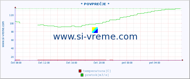 POVPREČJE :: * POVPREČJE * :: temperatura | pretok | višina :: zadnji dan / 5 minut.