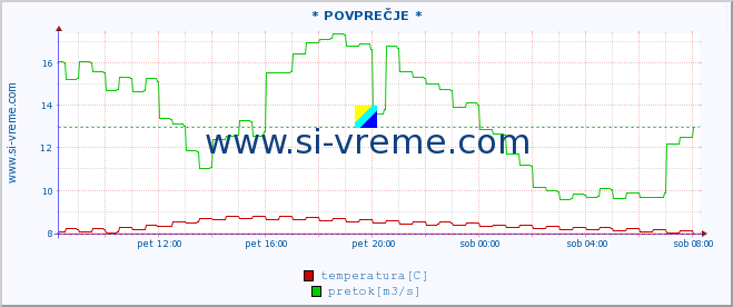 POVPREČJE :: * POVPREČJE * :: temperatura | pretok | višina :: zadnji dan / 5 minut.