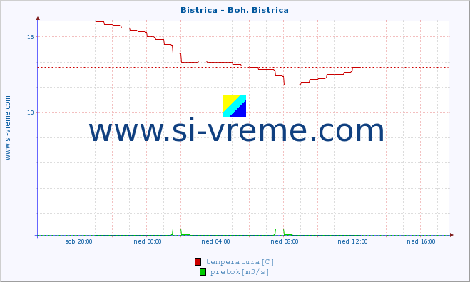 POVPREČJE :: Bistrica - Boh. Bistrica :: temperatura | pretok | višina :: zadnji dan / 5 minut.