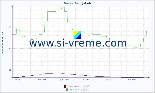 POVPREČJE :: Sava - Šentjakob :: temperatura | pretok | višina :: zadnji dan / 5 minut.