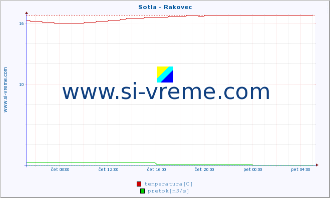 POVPREČJE :: Sotla - Rakovec :: temperatura | pretok | višina :: zadnji dan / 5 minut.