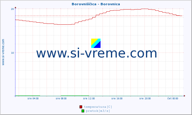 POVPREČJE :: Borovniščica - Borovnica :: temperatura | pretok | višina :: zadnji dan / 5 minut.