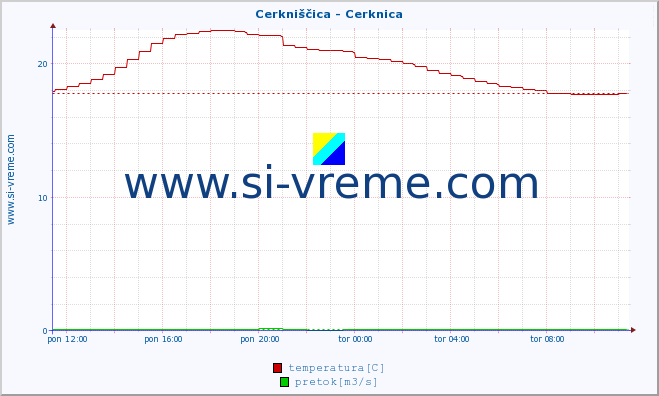 POVPREČJE :: Cerkniščica - Cerknica :: temperatura | pretok | višina :: zadnji dan / 5 minut.