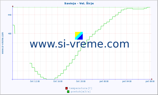 POVPREČJE :: Savinja - Vel. Širje :: temperatura | pretok | višina :: zadnji dan / 5 minut.