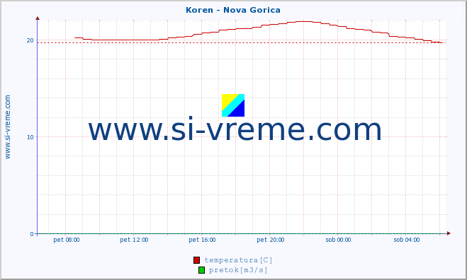 POVPREČJE :: Koren - Nova Gorica :: temperatura | pretok | višina :: zadnji dan / 5 minut.