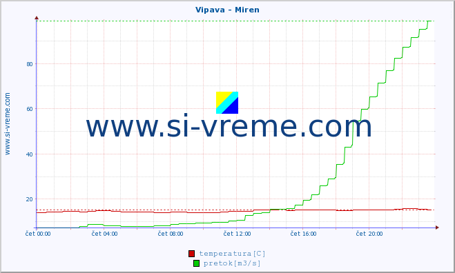 POVPREČJE :: Vipava - Miren :: temperatura | pretok | višina :: zadnji dan / 5 minut.