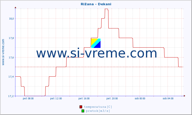 POVPREČJE :: Rižana - Dekani :: temperatura | pretok | višina :: zadnji dan / 5 minut.