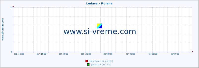 POVPREČJE :: Ledava - Polana :: temperatura | pretok | višina :: zadnji dan / 5 minut.