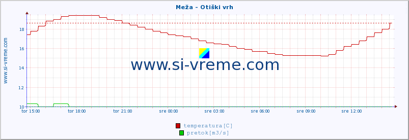 POVPREČJE :: Meža - Otiški vrh :: temperatura | pretok | višina :: zadnji dan / 5 minut.