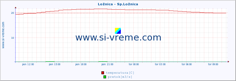 POVPREČJE :: Ložnica - Sp.Ložnica :: temperatura | pretok | višina :: zadnji dan / 5 minut.