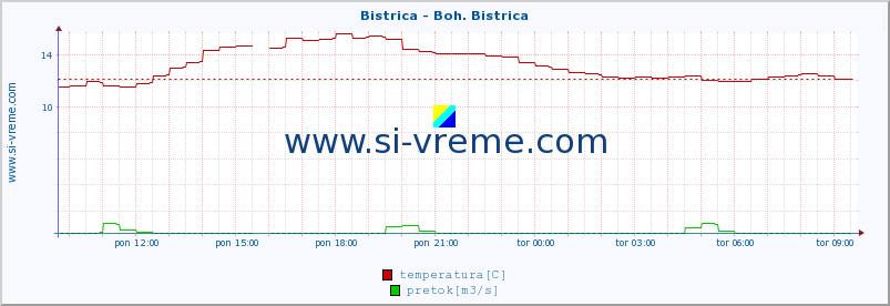 POVPREČJE :: Bistrica - Boh. Bistrica :: temperatura | pretok | višina :: zadnji dan / 5 minut.