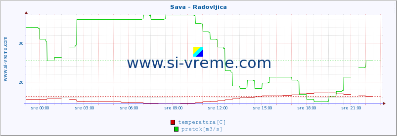 POVPREČJE :: Sava - Radovljica :: temperatura | pretok | višina :: zadnji dan / 5 minut.