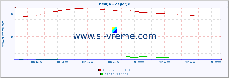 POVPREČJE :: Medija - Zagorje :: temperatura | pretok | višina :: zadnji dan / 5 minut.