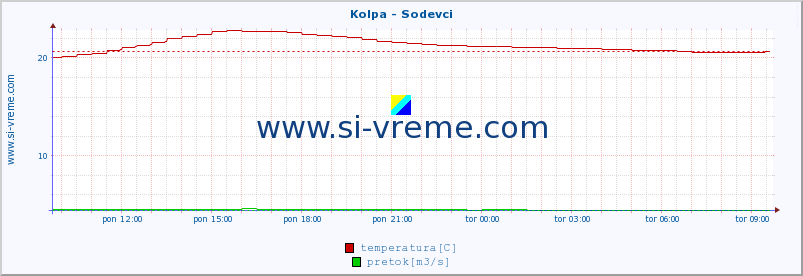 POVPREČJE :: Kolpa - Sodevci :: temperatura | pretok | višina :: zadnji dan / 5 minut.