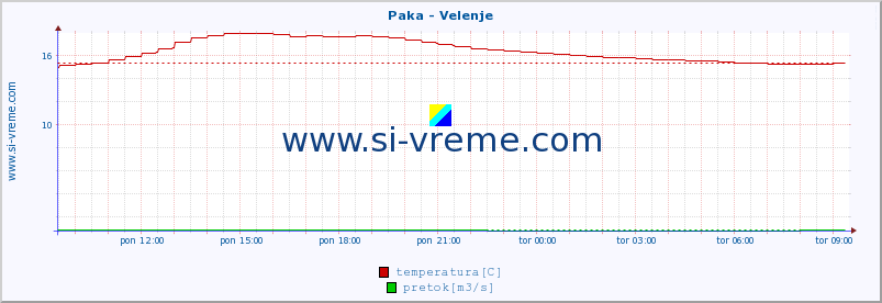 POVPREČJE :: Paka - Velenje :: temperatura | pretok | višina :: zadnji dan / 5 minut.