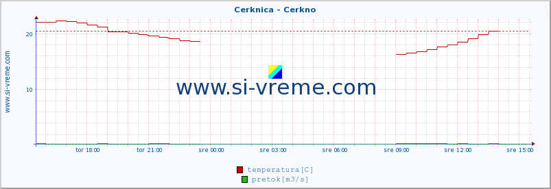 POVPREČJE :: Cerknica - Cerkno :: temperatura | pretok | višina :: zadnji dan / 5 minut.