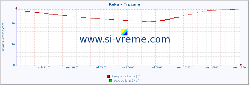 POVPREČJE :: Reka - Trpčane :: temperatura | pretok | višina :: zadnji dan / 5 minut.