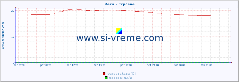 POVPREČJE :: Reka - Trpčane :: temperatura | pretok | višina :: zadnji dan / 5 minut.