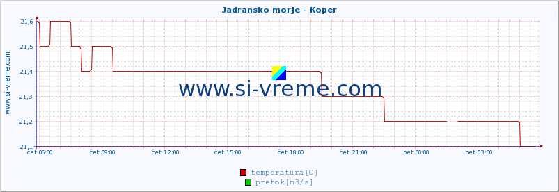 POVPREČJE :: Jadransko morje - Koper :: temperatura | pretok | višina :: zadnji dan / 5 minut.