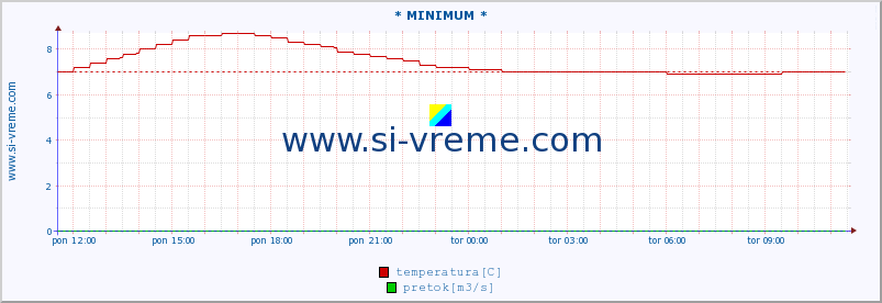 POVPREČJE :: * MINIMUM * :: temperatura | pretok | višina :: zadnji dan / 5 minut.