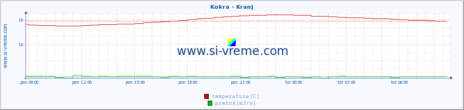 POVPREČJE :: Kokra - Kranj :: temperatura | pretok | višina :: zadnji dan / 5 minut.