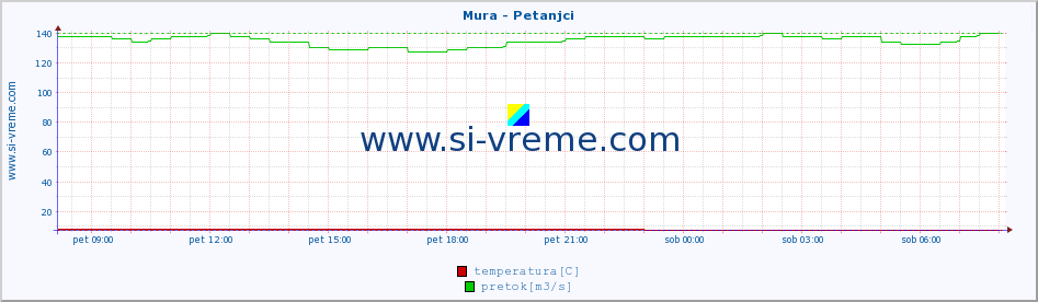 POVPREČJE :: Mura - Petanjci :: temperatura | pretok | višina :: zadnji dan / 5 minut.