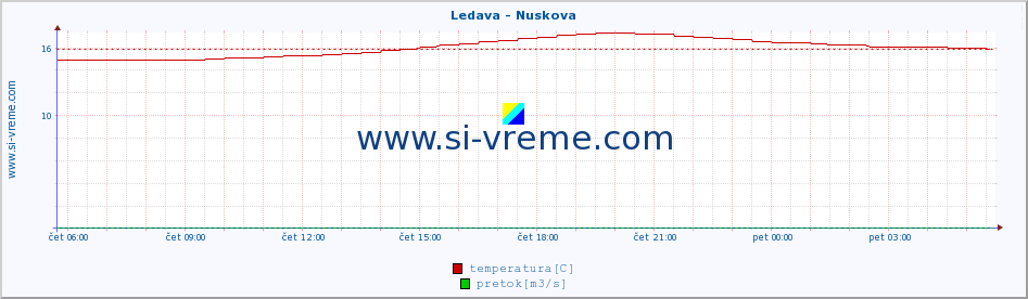 POVPREČJE :: Ledava - Nuskova :: temperatura | pretok | višina :: zadnji dan / 5 minut.