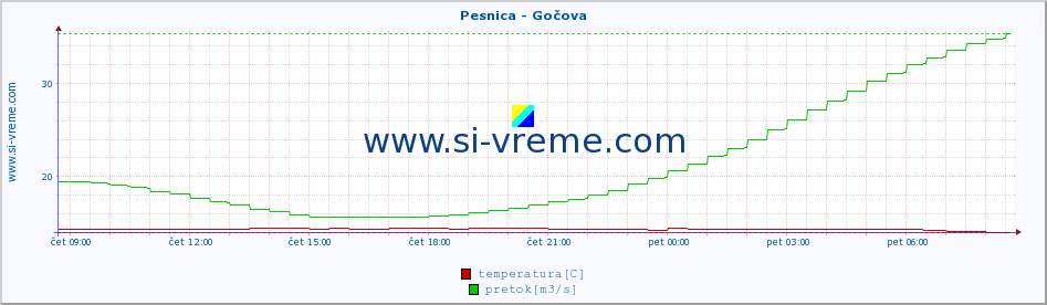 POVPREČJE :: Pesnica - Gočova :: temperatura | pretok | višina :: zadnji dan / 5 minut.