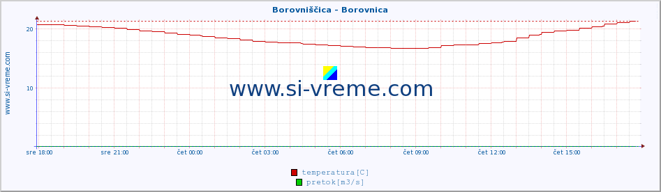 POVPREČJE :: Borovniščica - Borovnica :: temperatura | pretok | višina :: zadnji dan / 5 minut.